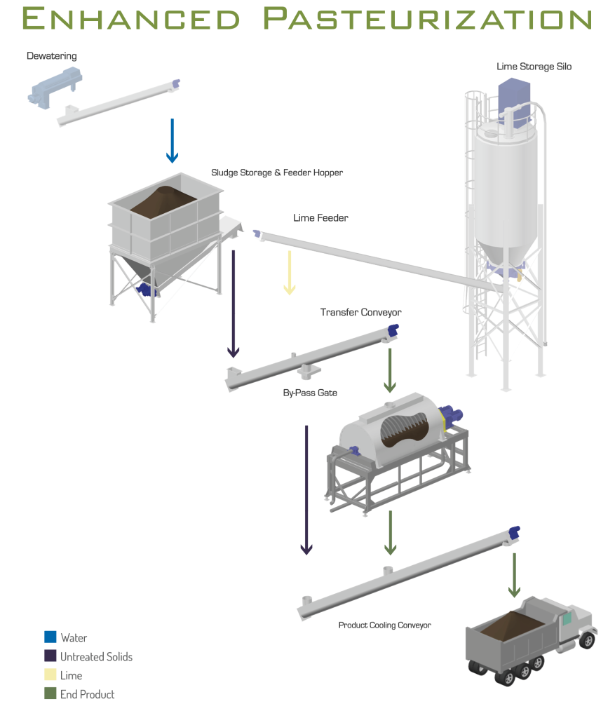 RDP Enhanced Pasteurization System